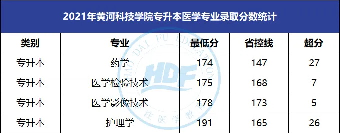 黄河科技学院专升本录取分数线