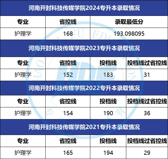 河南开封科技传媒学院专升本