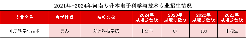 电子科学与技术专业录取分数线