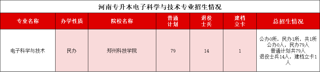 电子科学与技术专业招生计划