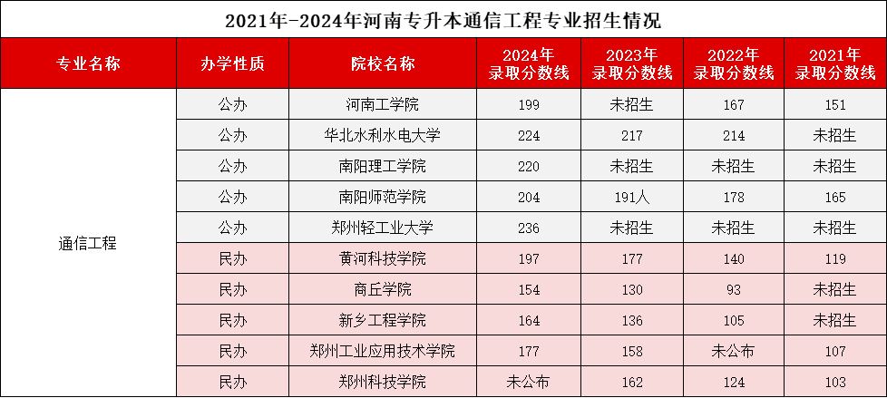 通信工程专业录取分数线