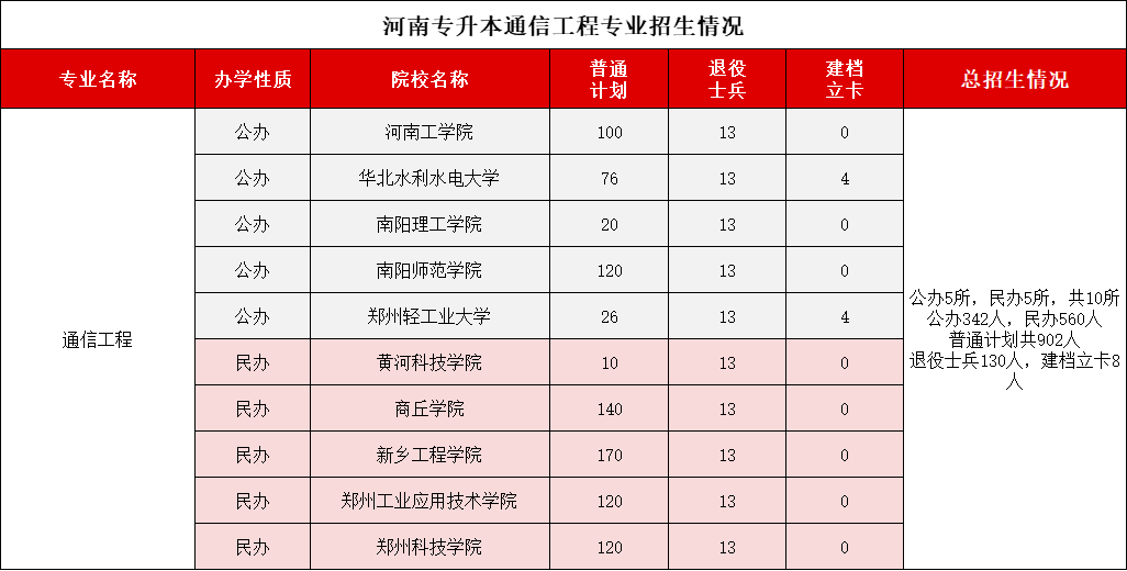 通信工程专业录取分数线