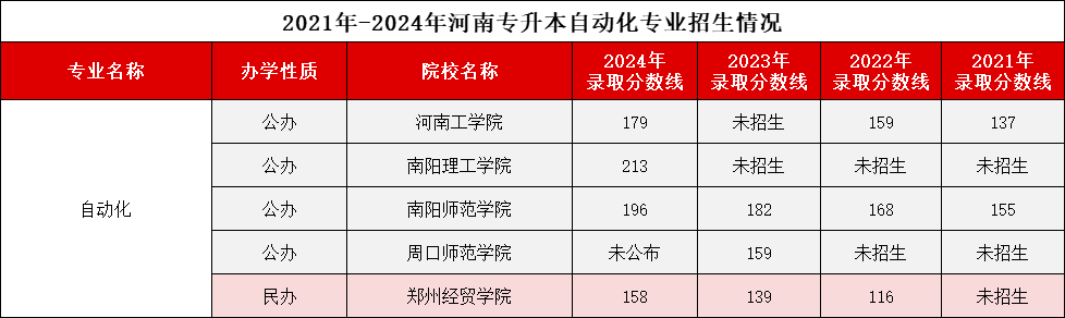 自动化专业录取分数线