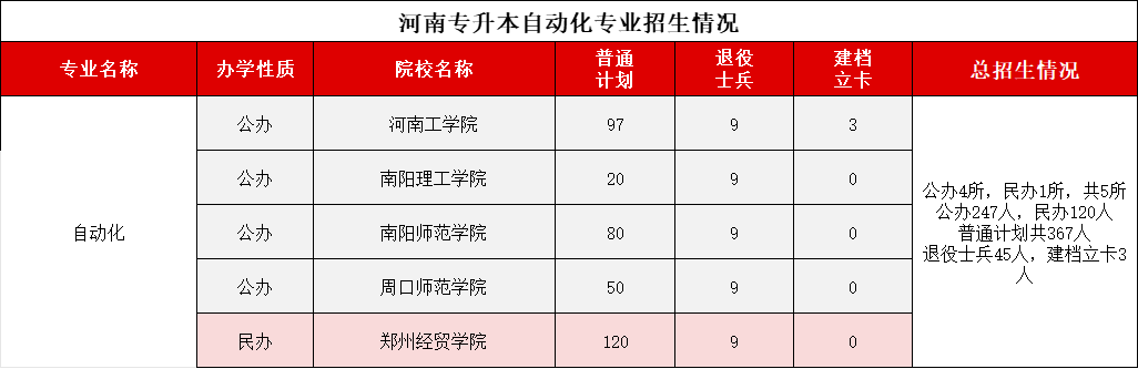 自动化专业招生计划