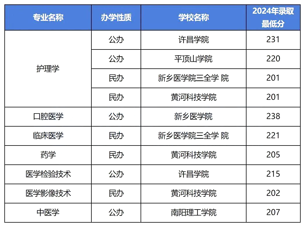 2024年河南专升本录取最低分200+的医学院校及专业