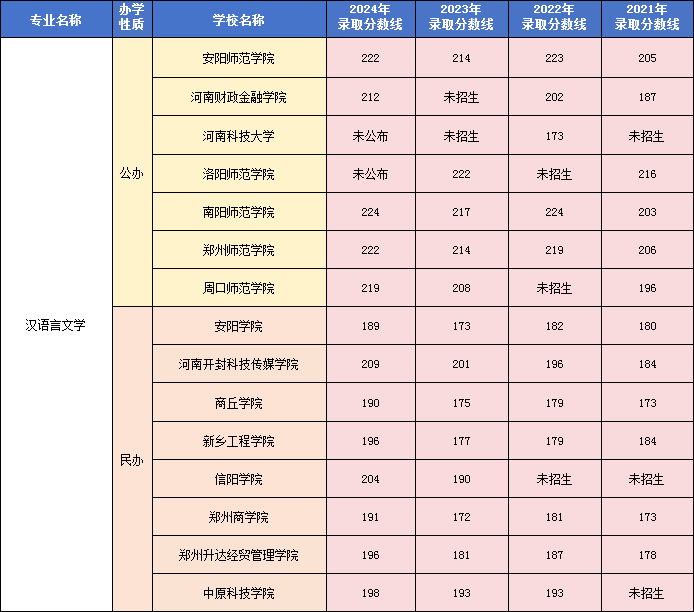 专升本大学语文专业