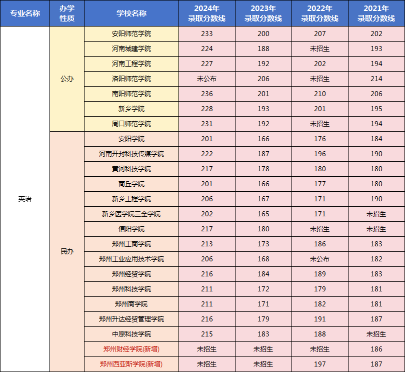 专升本大学语文专业