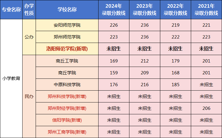 专升本教育学心理学专业