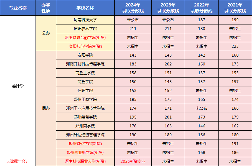 专升本管理学专业