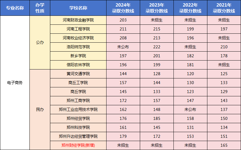 专升本管理学专业