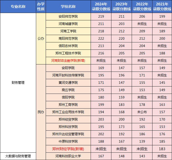 专升本管理学专业