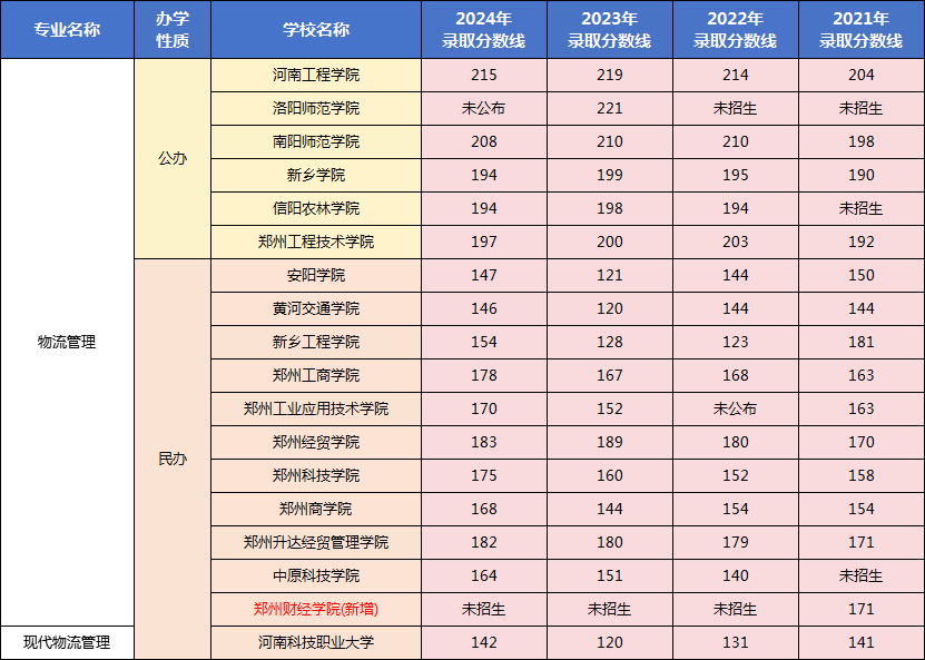 专升本管理学专业