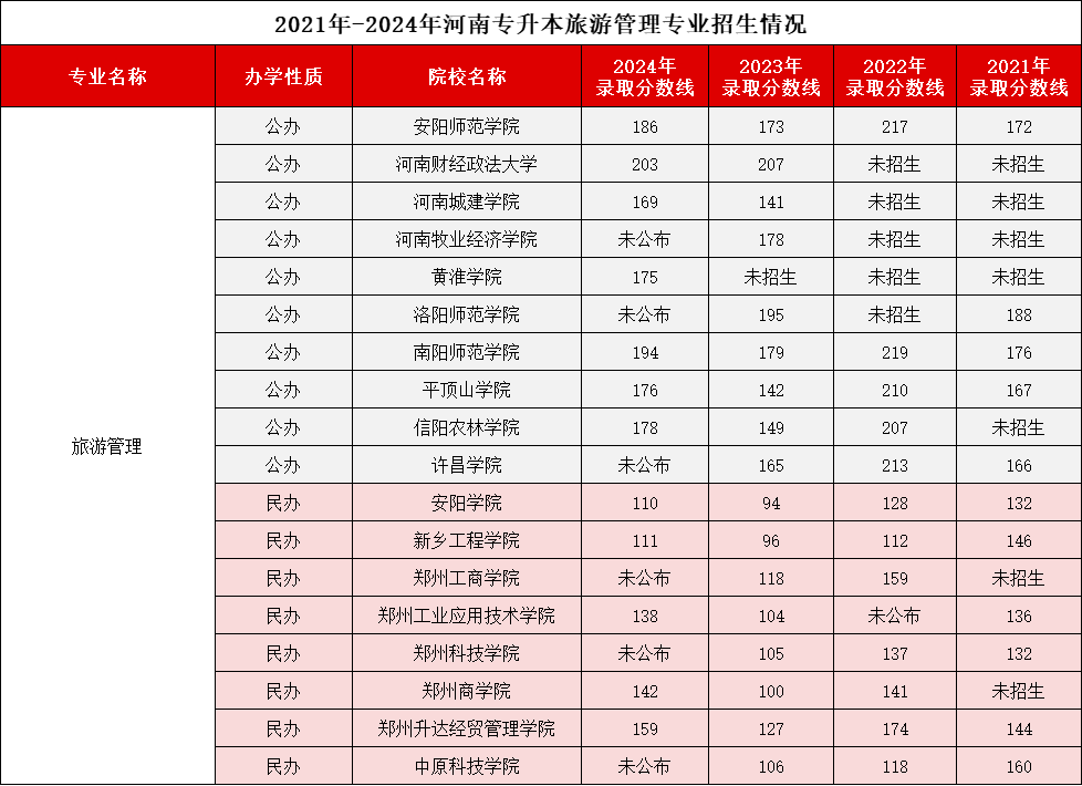 旅游管理专业录取分数线