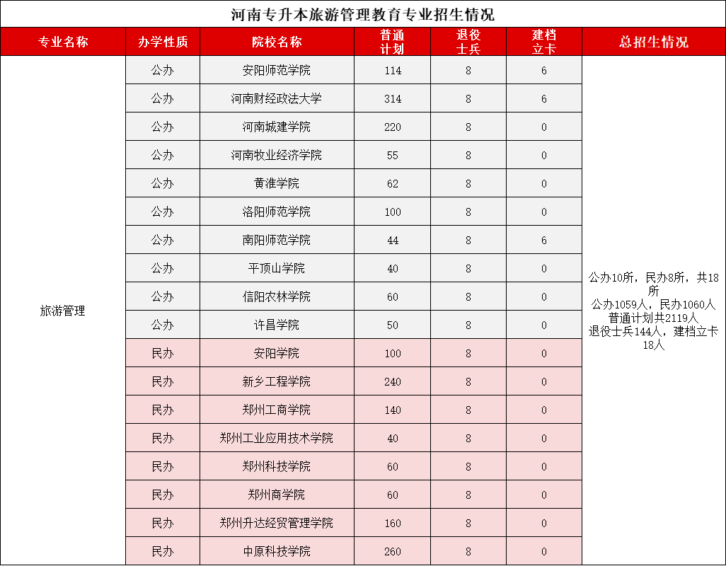 旅游管理专业招生计划