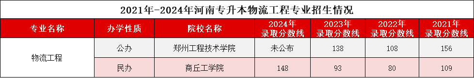 物流工程专业录取分数线