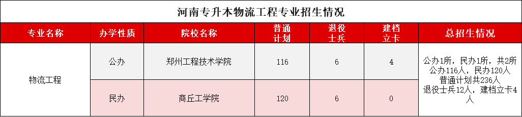 物流工程专业招生计划