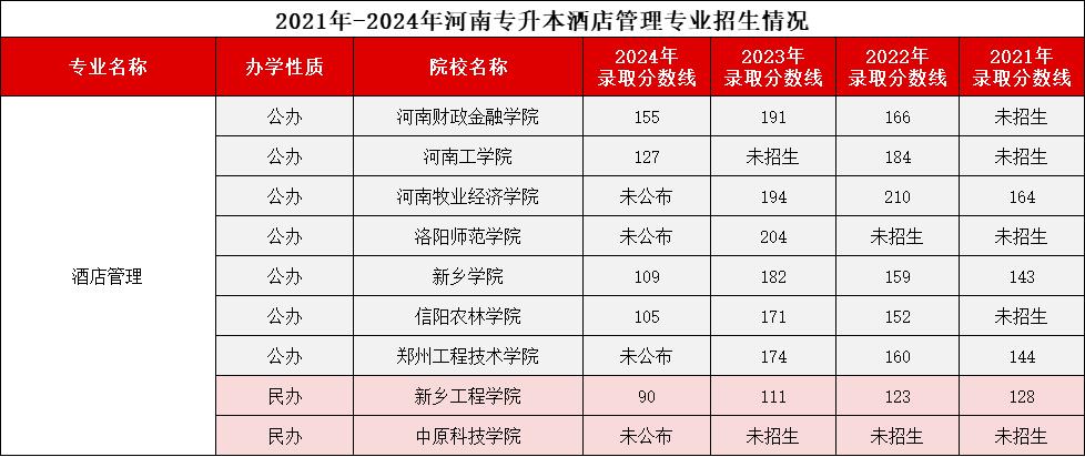 酒店管理专业录取分数线