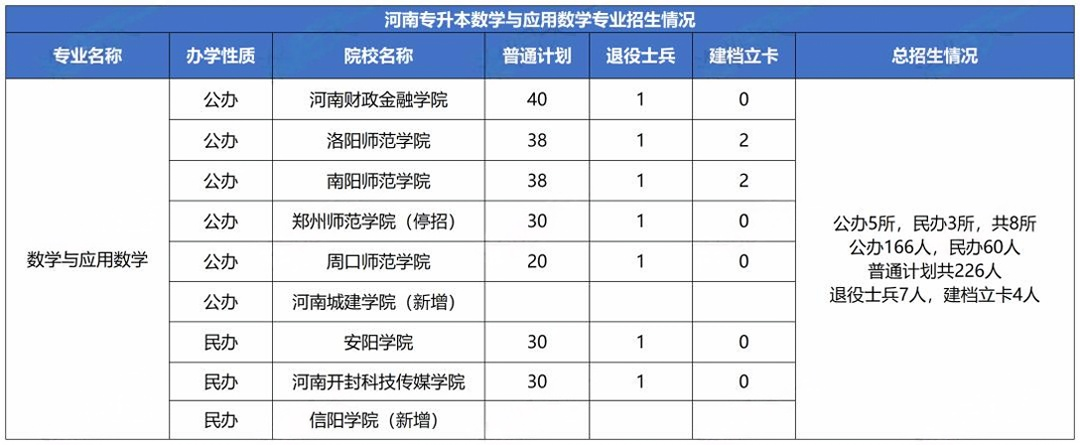 数学与应用数学专业招生计划