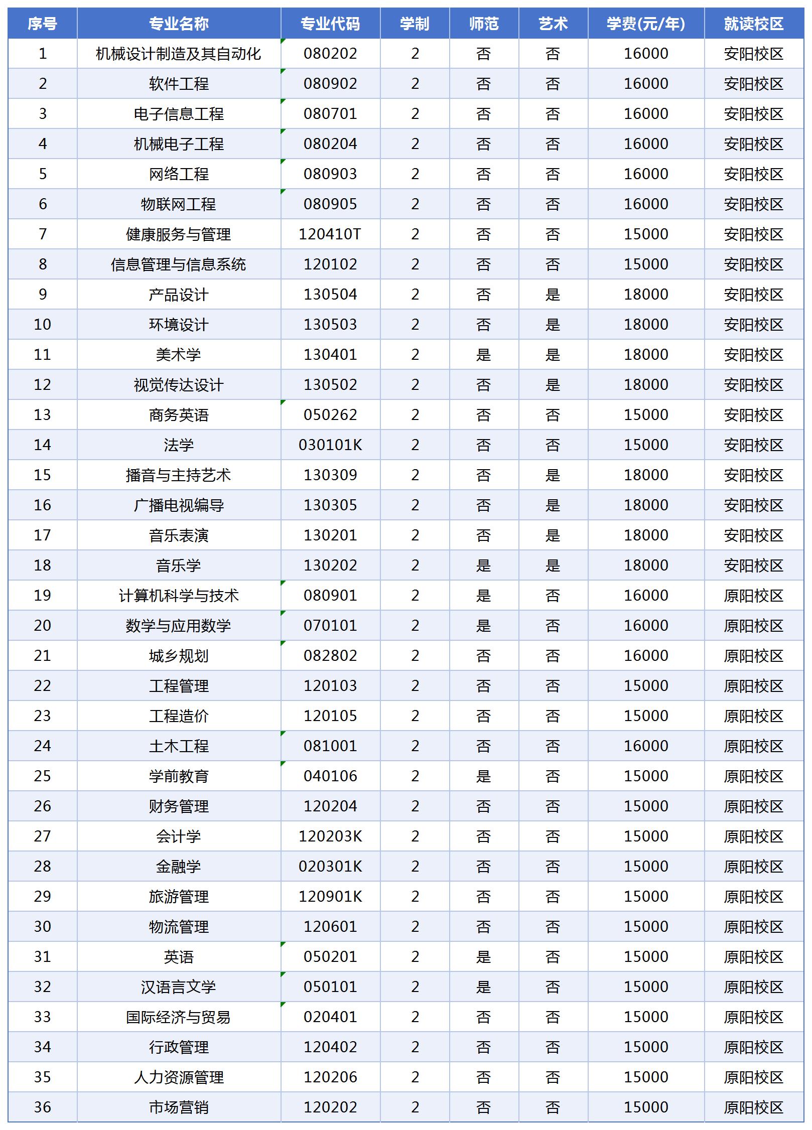 2025年安阳学院专升本招生专业