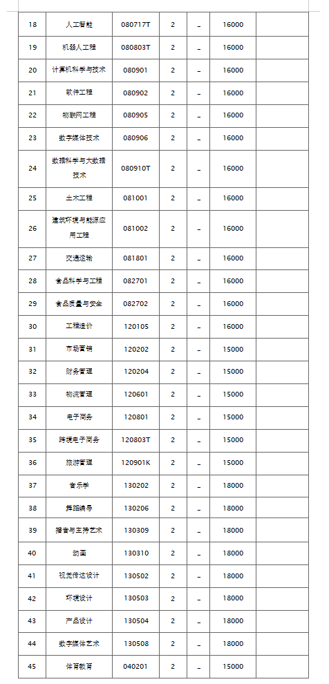 2025年郑州科技学院专升本招生专业