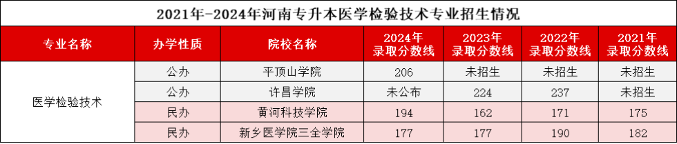 医学检验技术专业录取分数线