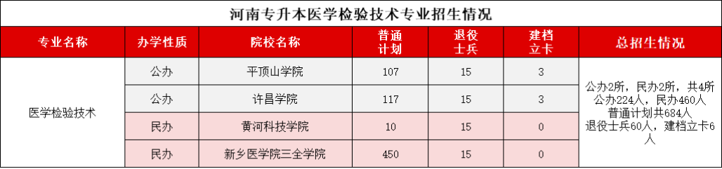 医学检验技术专业招生计划