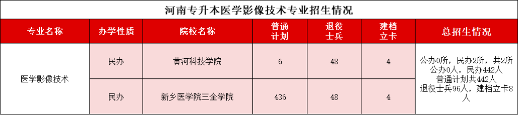 医学影像技术专业招生计划