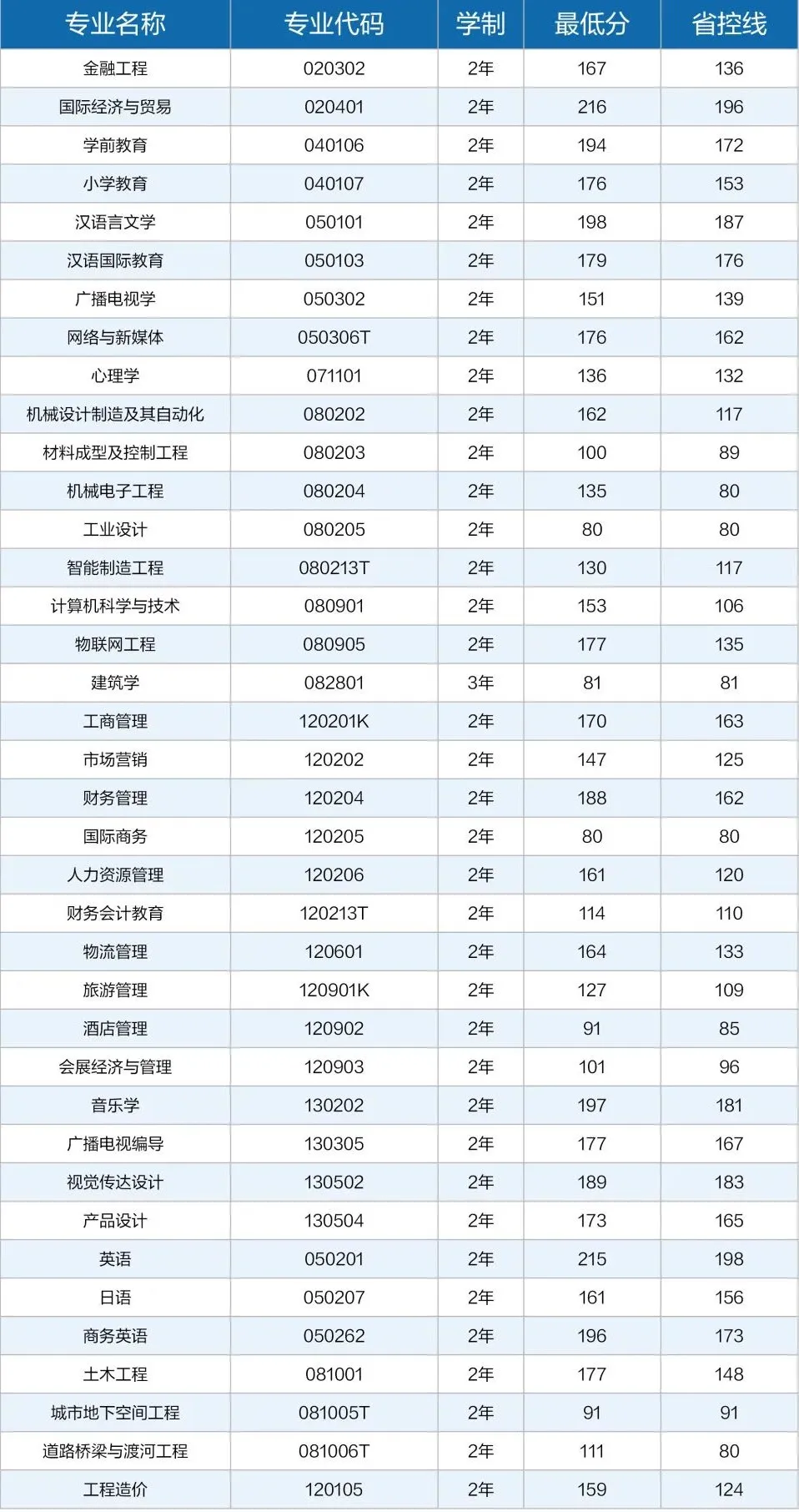 2024年中原科技学院专升本录取情况统计