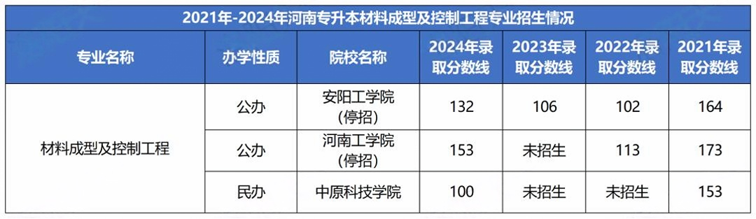 材料成型及控制工程专业录取分数线