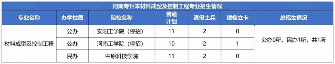 材料成型及控制工程专业招生计划