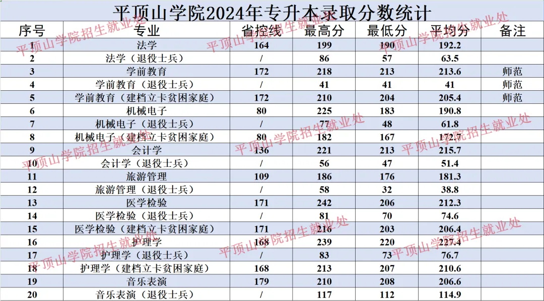 2024年平顶山学院专升本录取分数