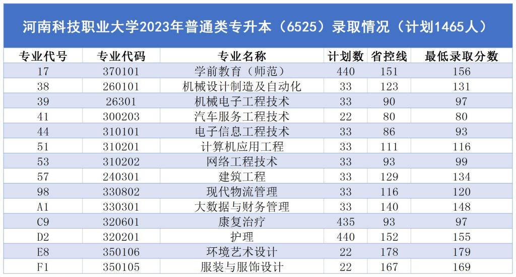 2023年河南科技职业大学专升本录取分数