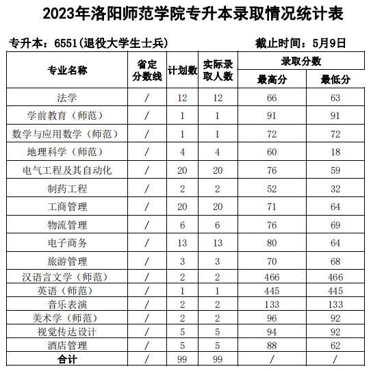 2023年洛阳师范学院专升本录取情况统计表