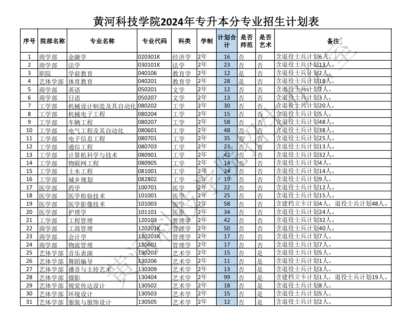 2024年黄河科技学院专升本招生计划