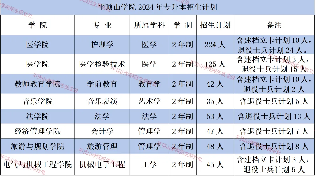 2024年平顶山学院专升本招生计划