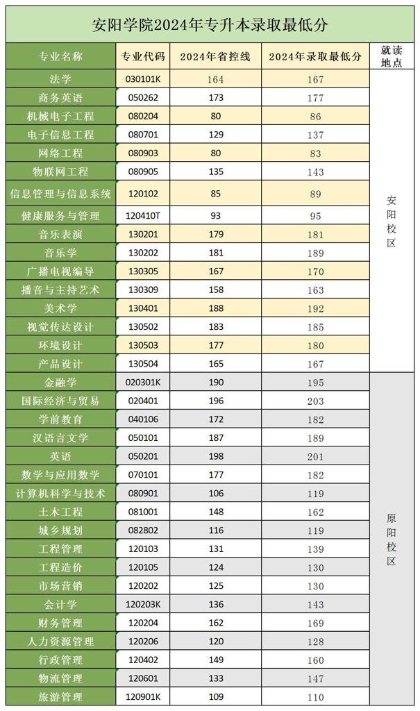 2024年安阳学院专升本录取分数