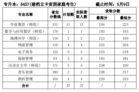 2023年洛阳师范学院专升本录取情况统计表