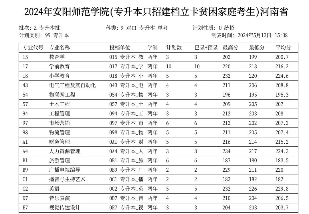 2024年安阳师范学院专升本录取分数