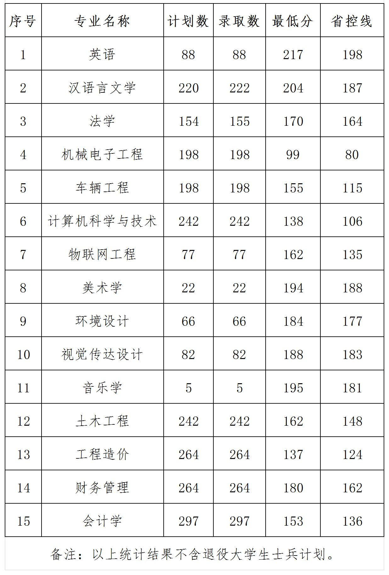 2024年信阳学院专升本录取分数