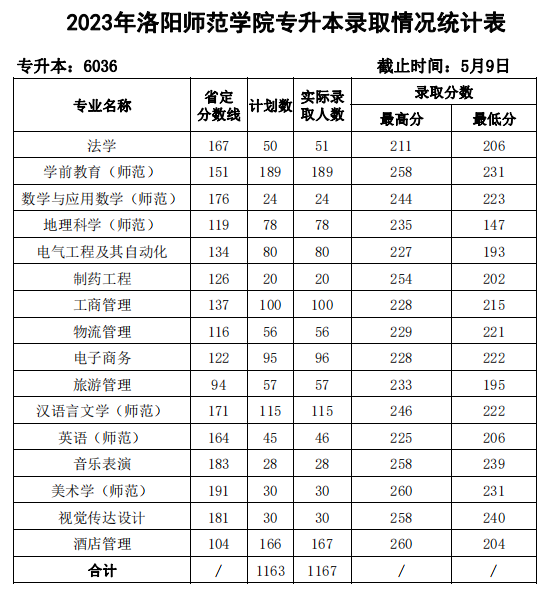 2023年洛阳师范学院专升本录取情况统计表