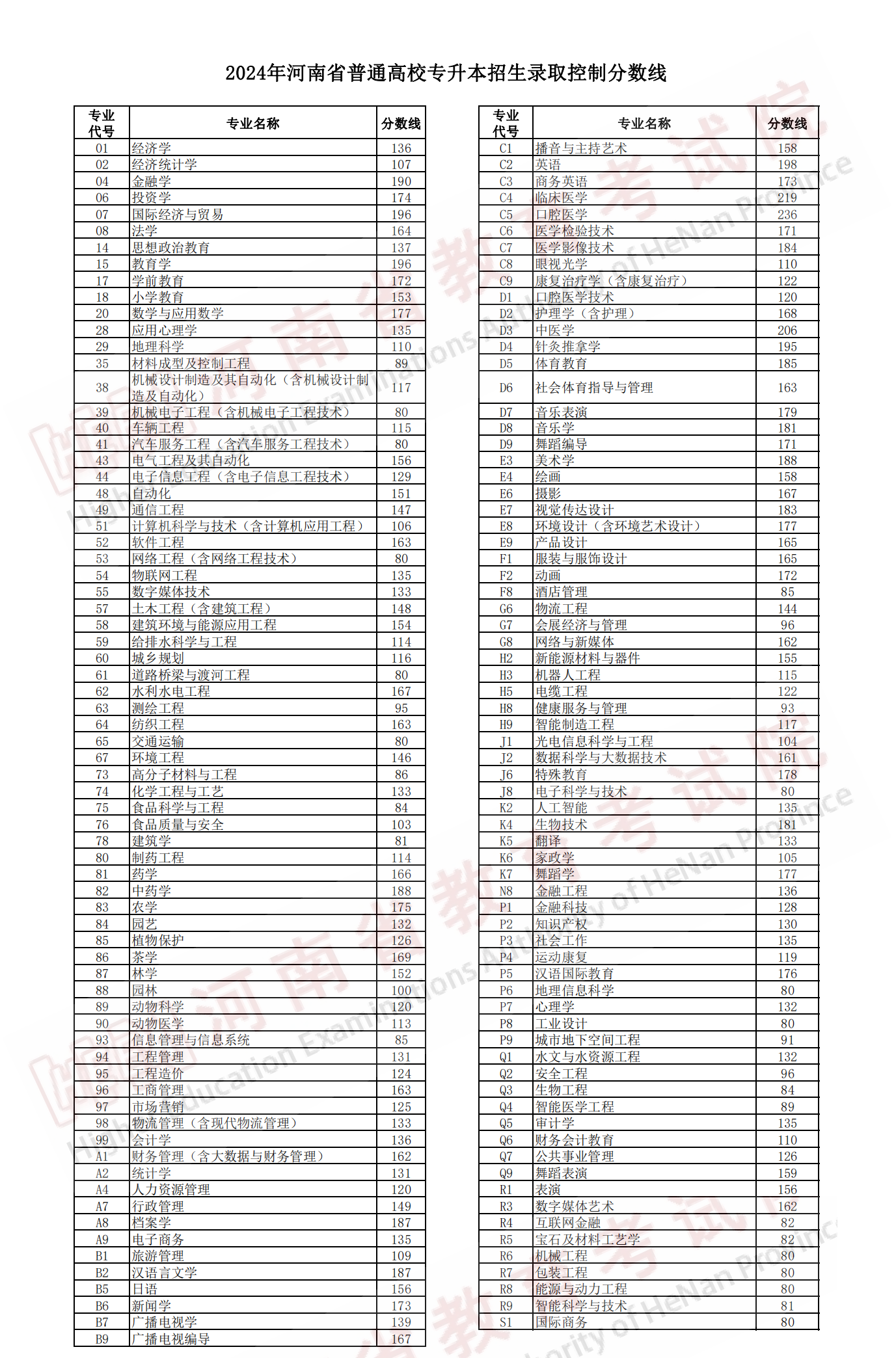 2023年河南省专升本录取控制分数线