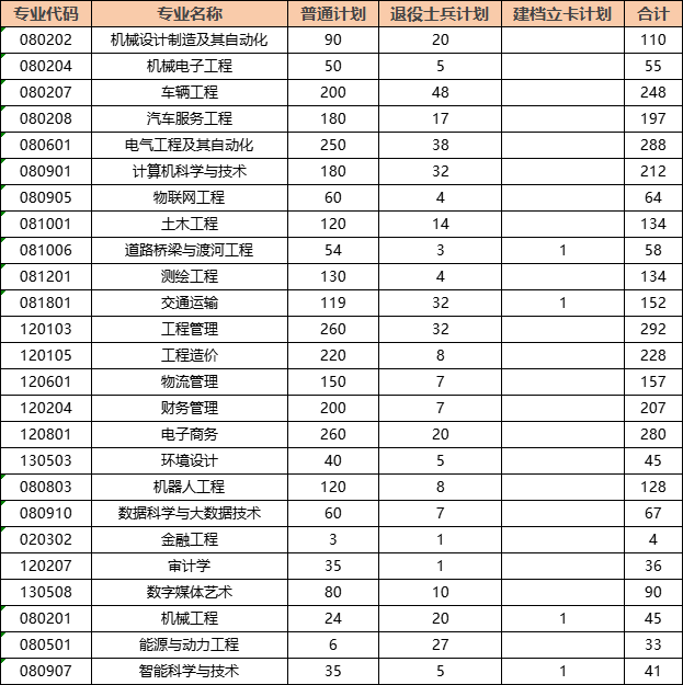 2024年黄河交通学院专升本招生计划