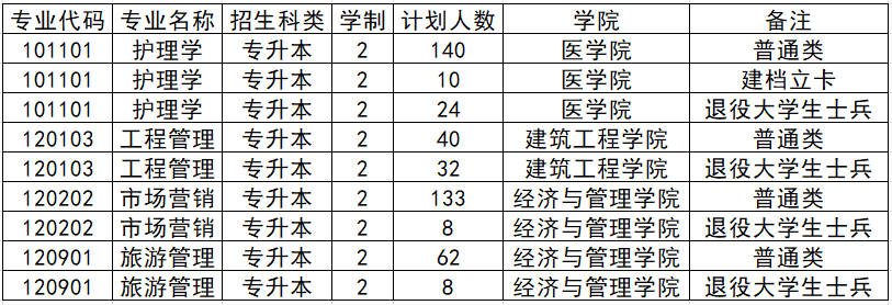 2024年黄淮学院专升本招生计划