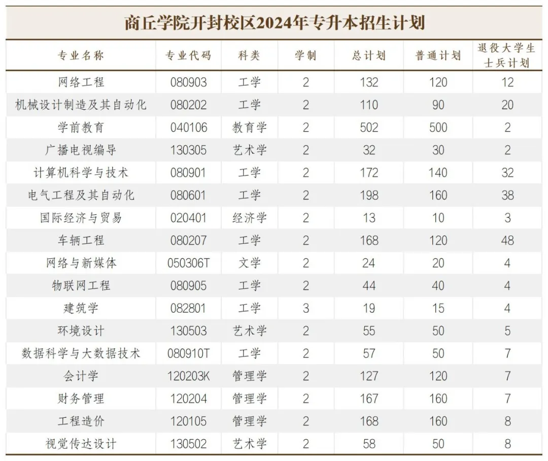 2024年商丘学院开封校区专升本招生计划