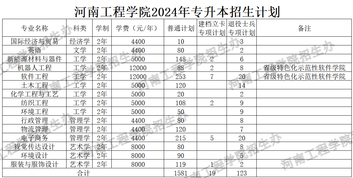 2024年河南工程学院专升本招生计划