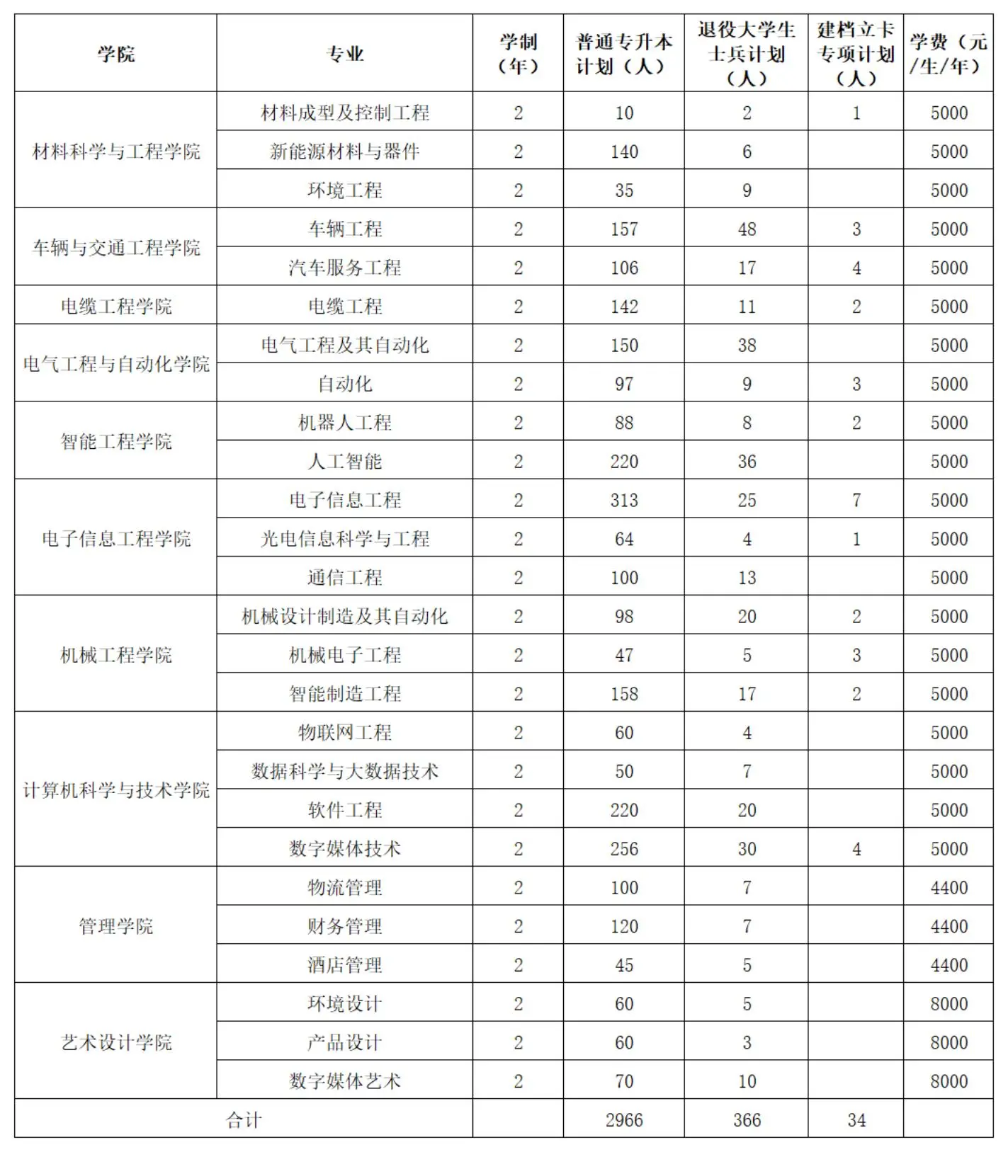 2024年河南工学院专升本招生计划