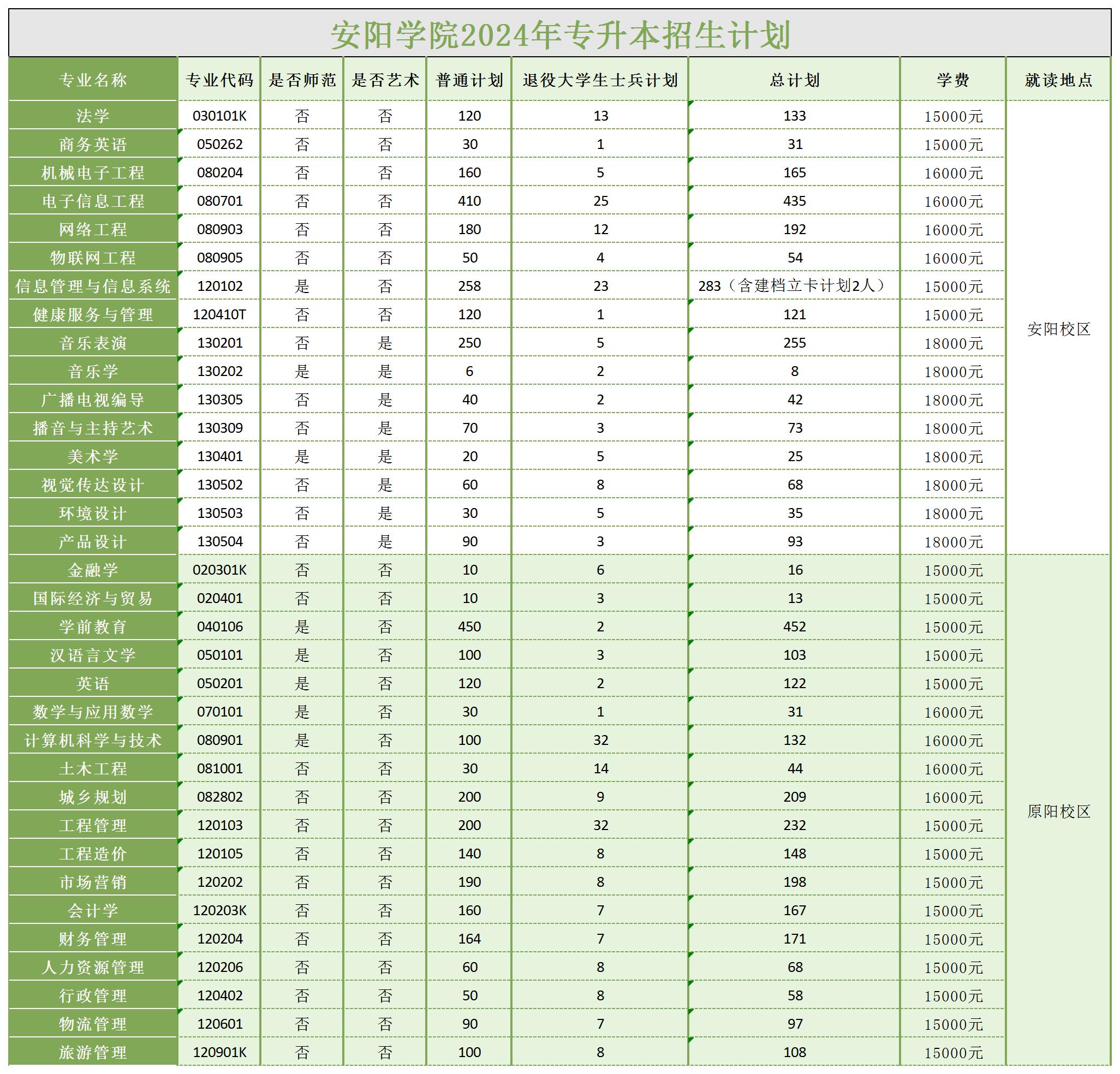 2024年安阳学院专升本招生计划