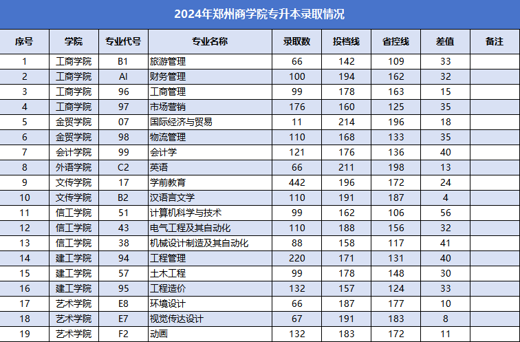 2024年郑州商学院专升本录取分数