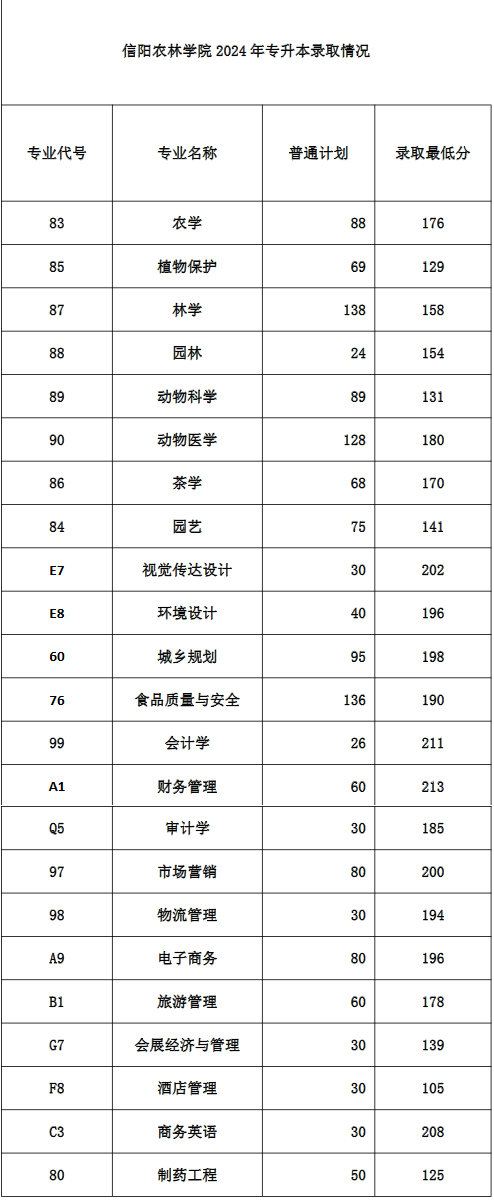 2024年信阳农林学院专升本录取分数