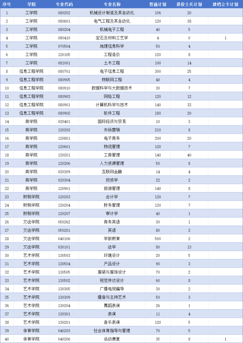 2024年郑州工商学院专升本招生计划